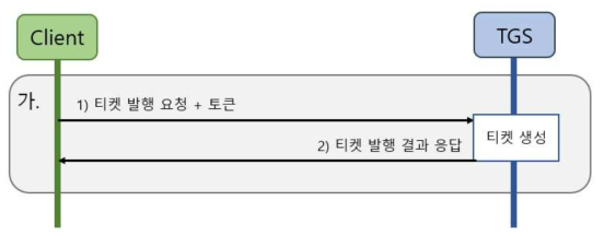 Ticket Granting Server Workflow 다이어그램