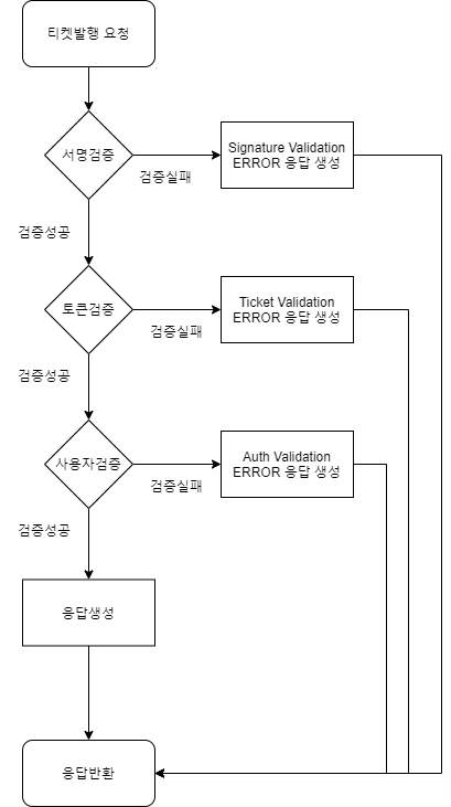 티켓 발행 요청 순서도