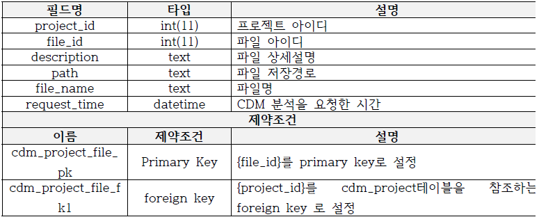 cdm_project_file테이블