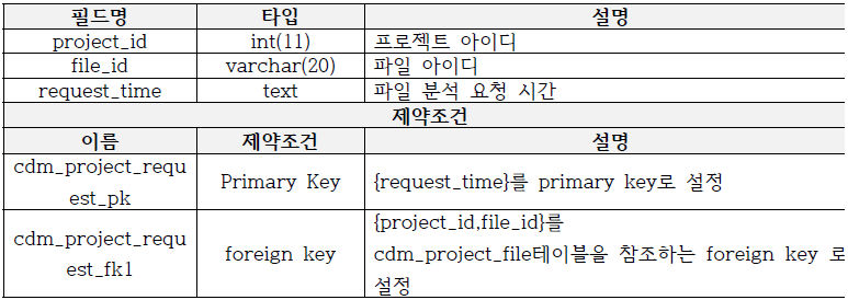 cdm_project_request테이블