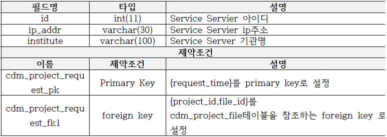 service_server 테이블