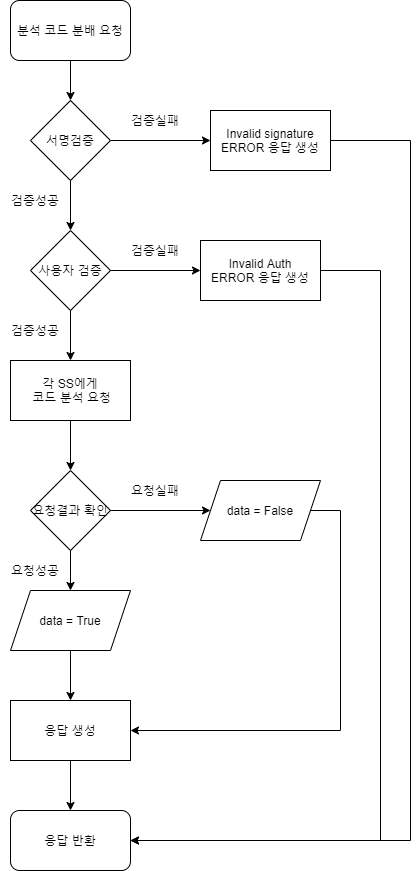 분석 코드 분배 순서도