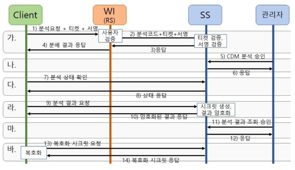 Server Server의 work-flow 다이어그램.