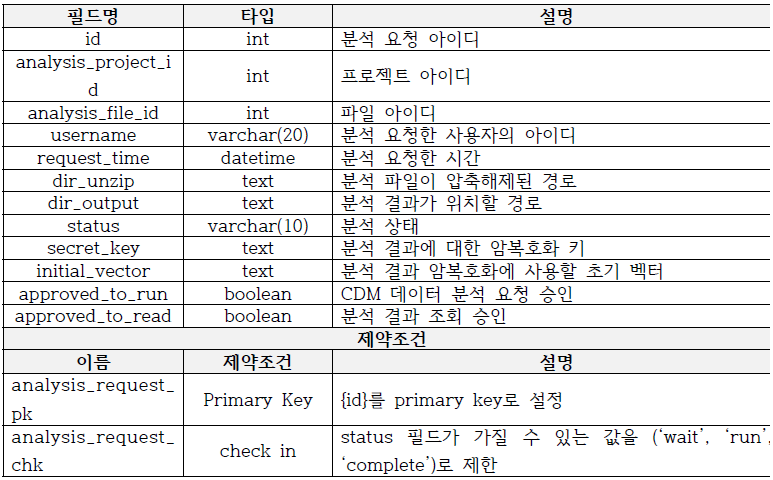 analysis_request 테이블