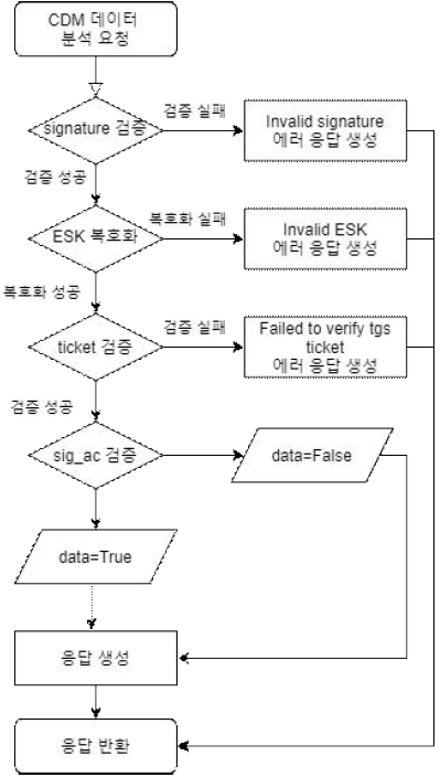 CDM 데이터 분석 요청 순서도