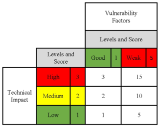 Risk level에 따른 Severity 기준표