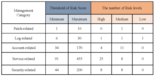 5가지 평가 항목별 Threshold 및 각 Risk level (위협 수준)의 수