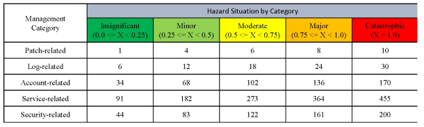 5가지 평가 항목별 Hazard Situation