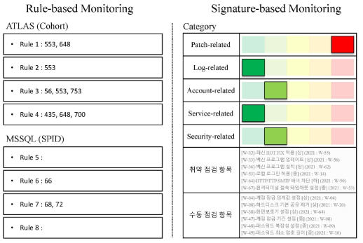 8가지 Rule기반과 5가지 평가 항목별 Signature 기반의 위험관리 모니터링 UI