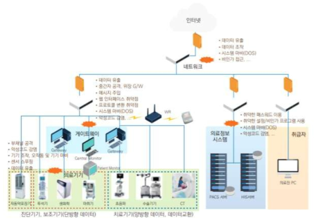 의료기관 시스템 및 네트워크 구성도