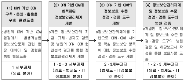 연구개발 절차