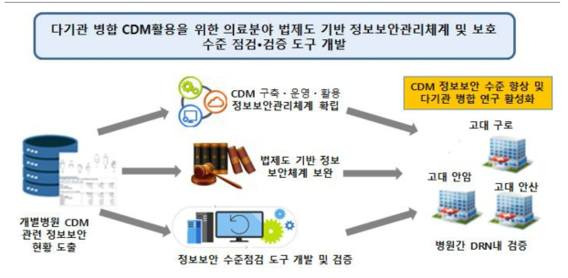 연구개발 개념도