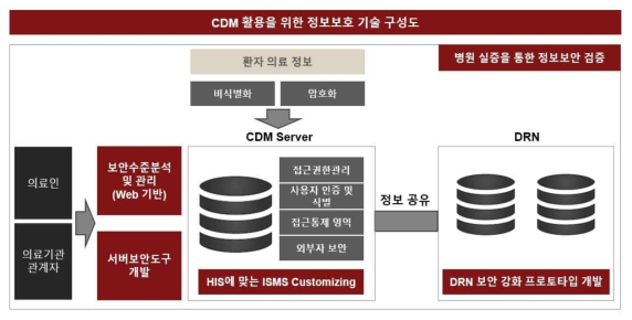 DRN 기반 CDM 활용을 위한 정보보호 기술 구성도