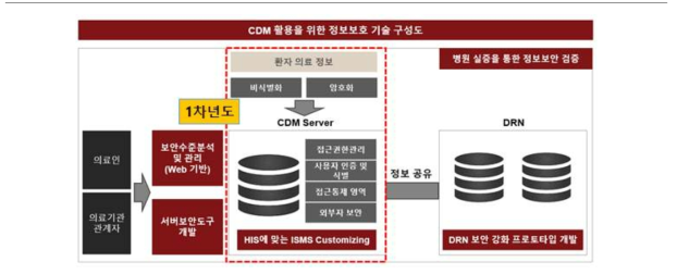 1차년도 CDM 활용을 위한 정보보호 기술 구성도