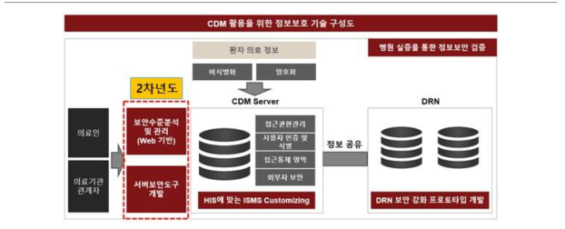 2차년도 CDM 활용을 위한 정보보호 기술 구성도