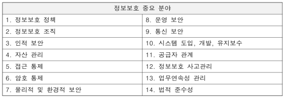 정보보호 규정이 필요한 중요 영역(예시)