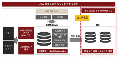 3차년도 CDM 활용을 위한 정보보호 기술 구성도