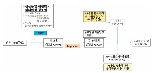 고대 의료원 CDM 구축 및 운영, 보안 관리 프로세스