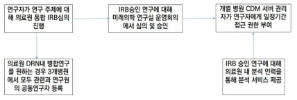 고대 의료원 내 CDM 기반 다기관 연구 관련 프로세스