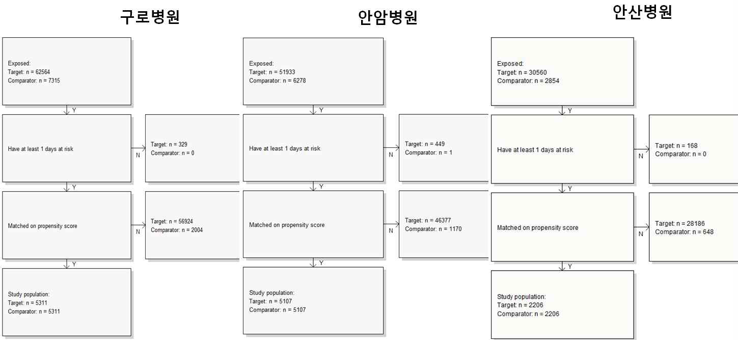 연구 분석 프로그램을 활용하여 3개 병원에서 특정 약물 사용군(comparator)과 비교군 (target)을 설정한 예