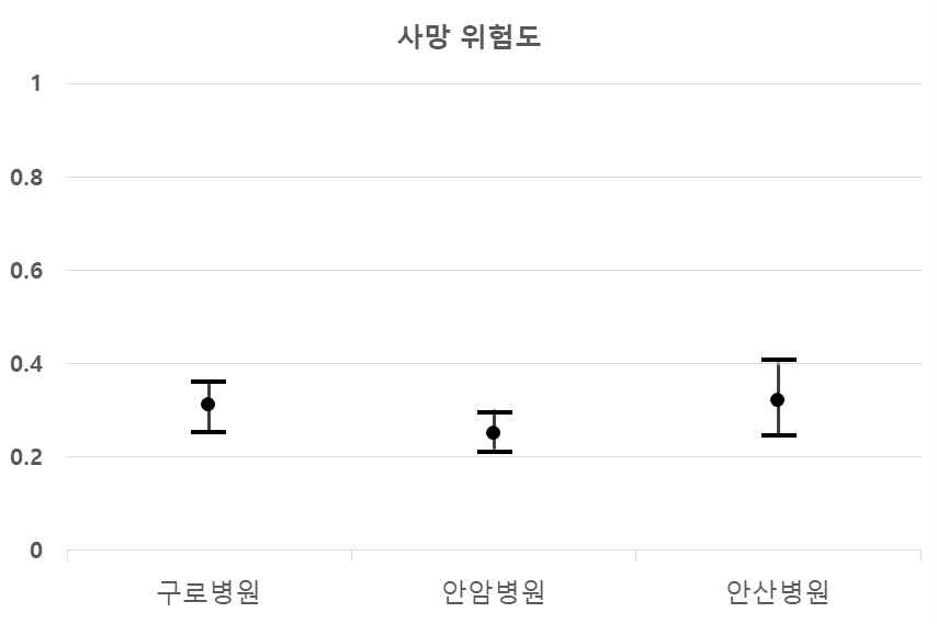 공통 연구 코드를 이용하여 각 병원 CDM서버에서 약제와 관련된 사망률의 추이를 관찰한 예