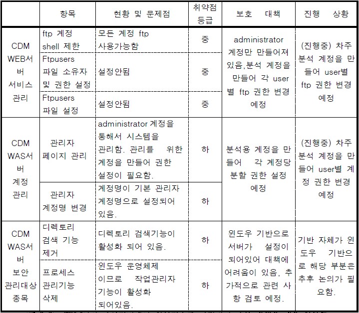 CDM서버 보안점검에서 대체적으로 보안 상황이 양호한 항목들