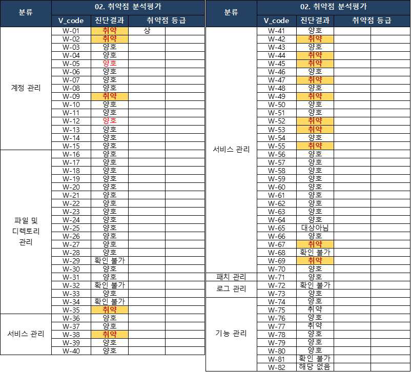 취약점 진단 평가 지표