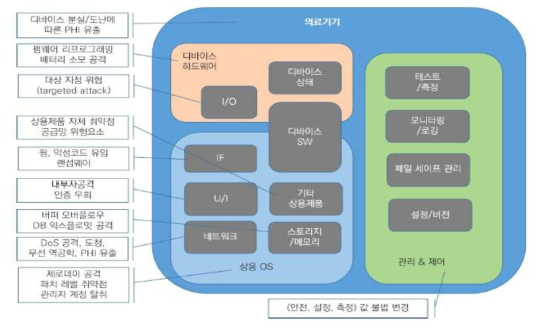 의료기기의 구조 및 보안 위협 ※ 출처: 권혁찬ㆍ김정녀, “커넥티드 의료기기 보안 동향 및 이슈”, IITP 주간기술동향, 2019.8.28