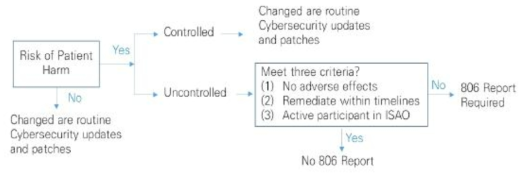 의료기기 위협이 환자에 미치는 영향 평가 및 대응 방안 ※ 출처: FDA, Postmarket Management of Cybersecurity in Medical Devices, 2016