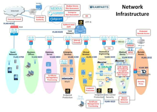 NIST의 무선 약물주입기 네트워크 보안 구조 ※ 출처: NIST, Securing Wireless Infusion Pumps In Healthcare Delivery Organizations(NIST 1800-8), 2017