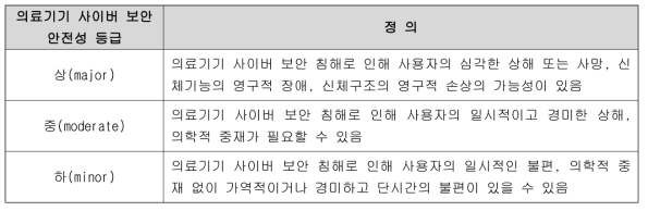 의료기기 사이버 보안 안전성 등급 분류