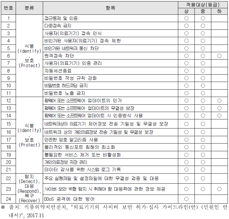 의료기기 사이버 보안 요구사항