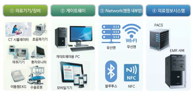 스마트의료 사이버보안 가이드 범위