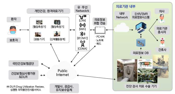 스마트의료 시스템 환경