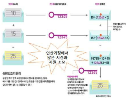 동형암호의 원리 및 한계(출처: 암호기술 혁명 – 동형암호 by IMDARC)