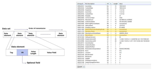 DICOM 데이터 포맷(좌) 및 익명화된 DICOM 데이터 정보(우, 주황색)