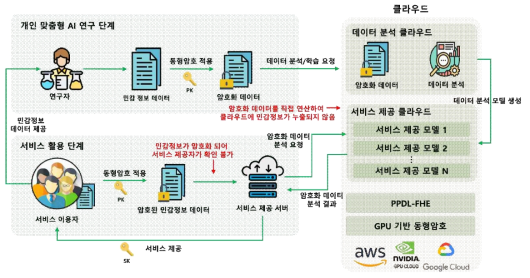 Privacy-Preserving Deep Learning 활용 클라우드 기반 AI 서비스 개념도