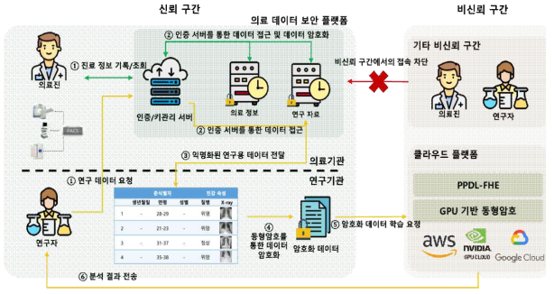 의료데이터 수집/분석 플랫폼 구조