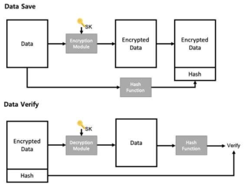 Hash 기반 암호화 데이터 무결성 검증 기술