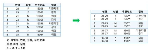 총계 처리 기반 데이터 비식별화 기술