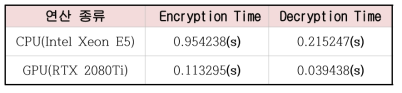 GPGPU기반 동형암호 구현 결과