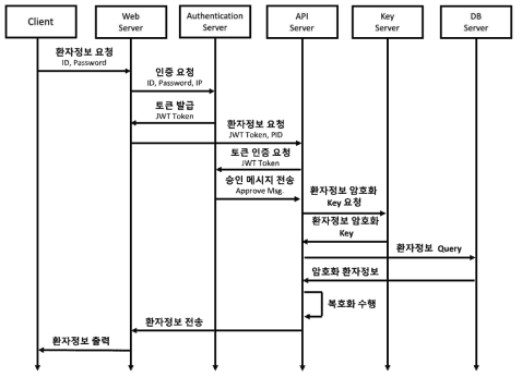 의료데이터 보안 플랫폼 동작 다이어그램