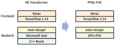 Intel HE-Transformer와 본 과제 개발물의 소프트웨어 구성