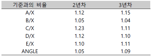 의치 시술 전/후 데이터를 활용한 안모 예측모델 성능분석