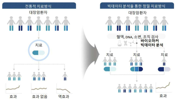 빅데이터를 통한 헬스케어 패러다임의 변화