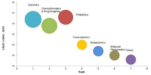 Bioinformatics Market 성장 추이 (Latin American Bioinformatics Market by Sector Forecasts to 2017)