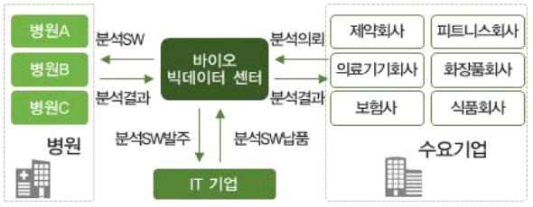 산업통상자원부 데이터연계 모식도