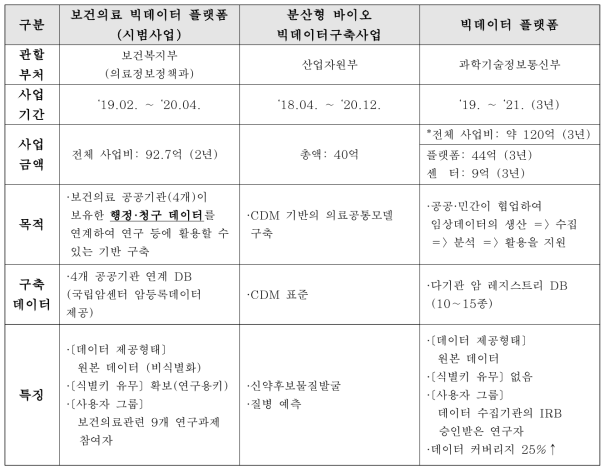 부처별 공익 목적의 데이터연계 플랫폼 구축 사업