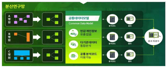 CDM의 분산네트워크 분석 흐름도(OMOP-CDM)