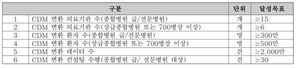 2019년도 산업통상자원부 CDM 확장목표